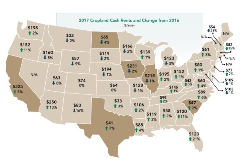 For 2017, the national average for cropland cash rents is $136 per acre, which shows no change from the 2016 national average, according to USDA’s 2017 Cash Rents Survey.