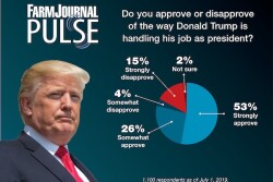 President Donald Trump continues to enjoy strong support among farmers.