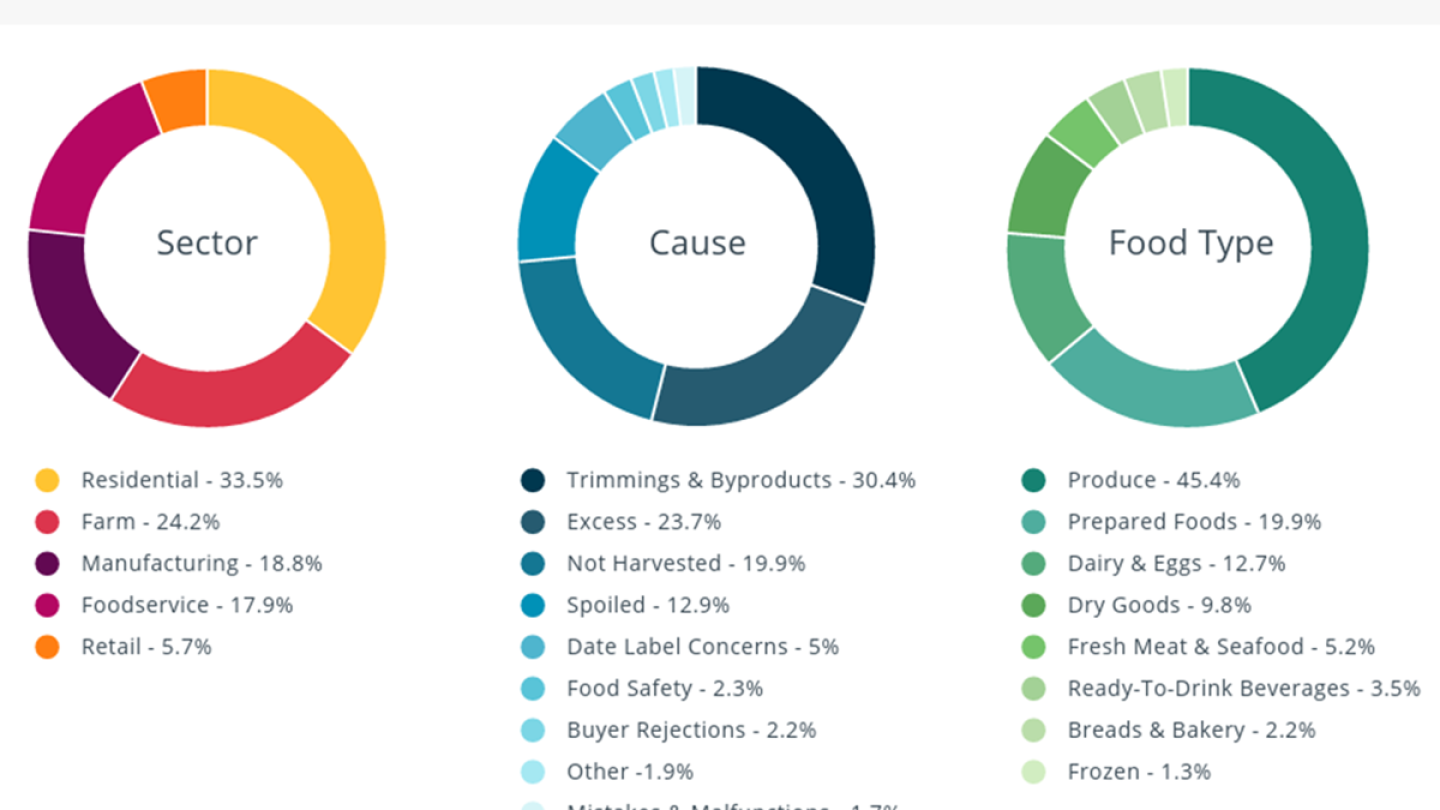 Report Shows U.S. Food Waste at Historic Low, Driven by Households ...