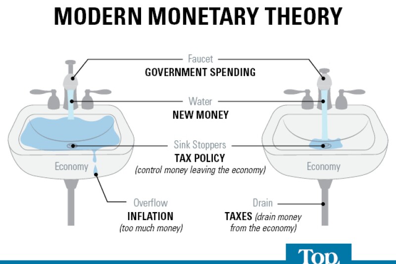 Modern Monetary Theory [MMT] has one thing going for it, though – reality.
