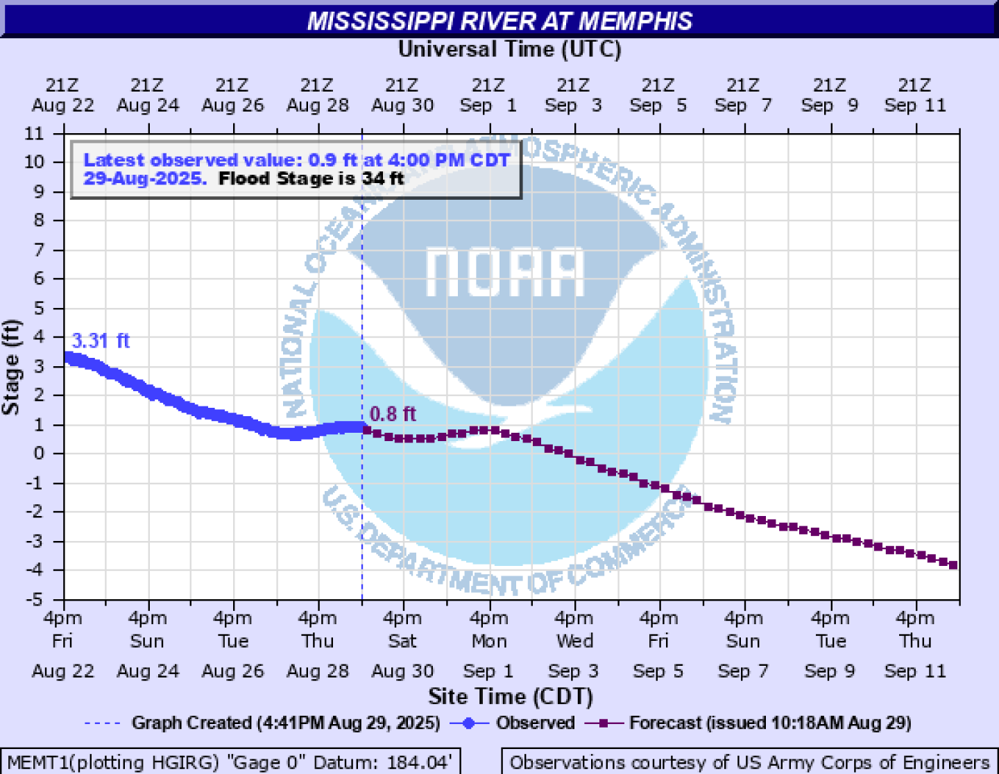 Ms Oh Eyes On Mississippi River Levels: A Developing Situation - The Scoop