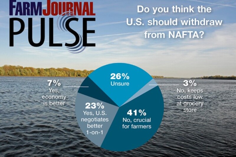 Do you think the  U.S. should withdraw from NAFTA?