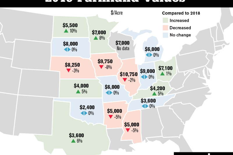 Despite a slower land market, Farmers National has seen a 29% increase in the number of acres sold by the company compared to last year and 22% over two years ago.