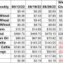 Weekly Ag Market Price Changes -8/26/22