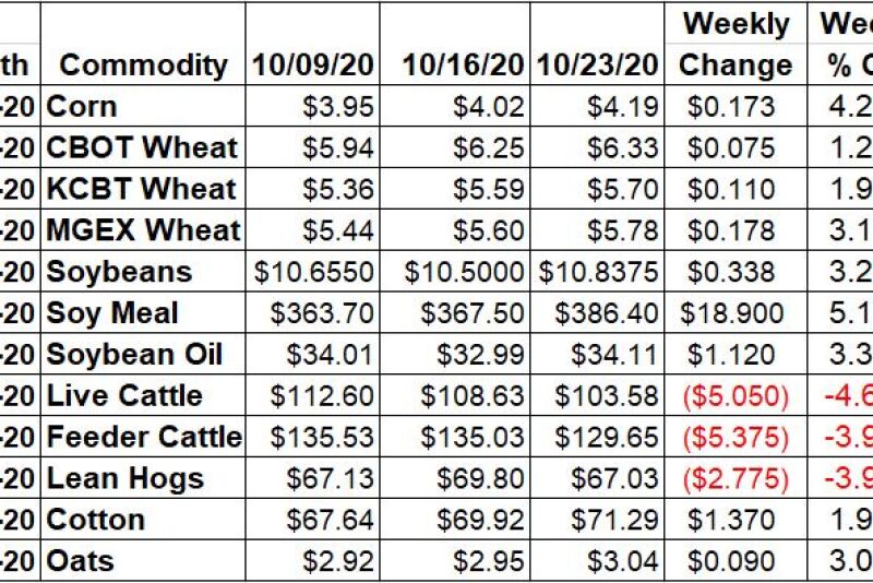 Ag Market Weekly Change -Oct 23