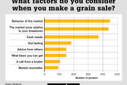 Grain marketing is a vital component of a profitable farm operation and is one of the top challenges farmers wish they could overcome. That’s according to a new report from FarmLogs.