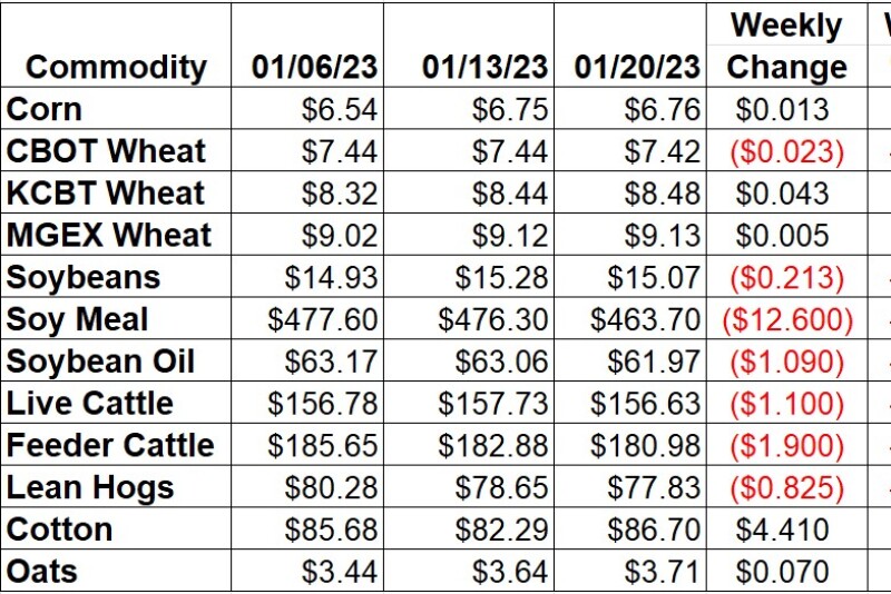 Ag Market Weekly Price Changes -1/20/23