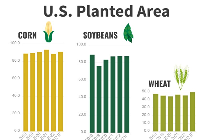 2023 USDA Planted Area Projections