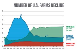 Number of U.S. Farms Declines