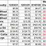 Ag Market Weekly Price Changes -1/7/22