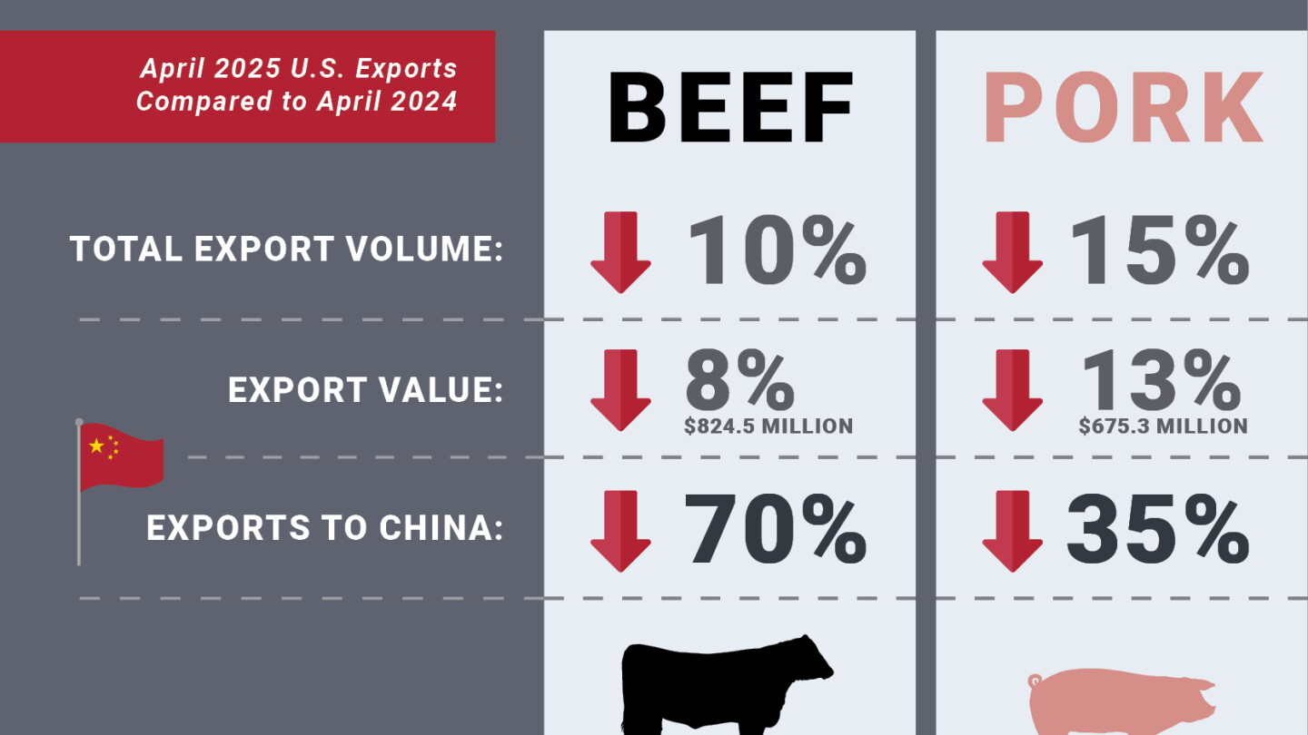 Meat Export Control Sharp Drop in Beef and Pork Exports to China Causes April Meat Exports ...