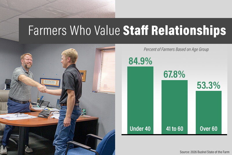 Relational Database Algorithms Farm Business In 2026: Relationship First, Digital Convenience Second ...