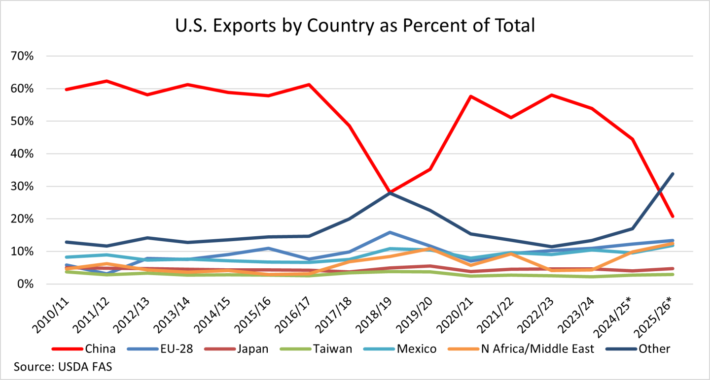 U.S. soy exports percent
