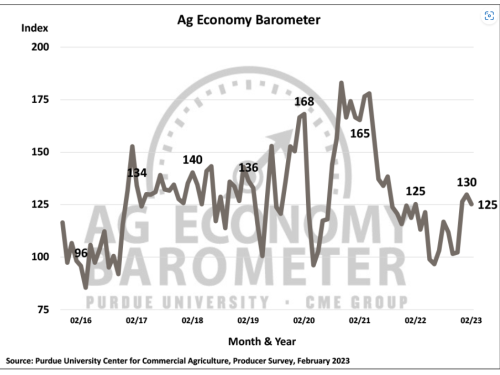 Purdue University/CME Group Ag Barometer