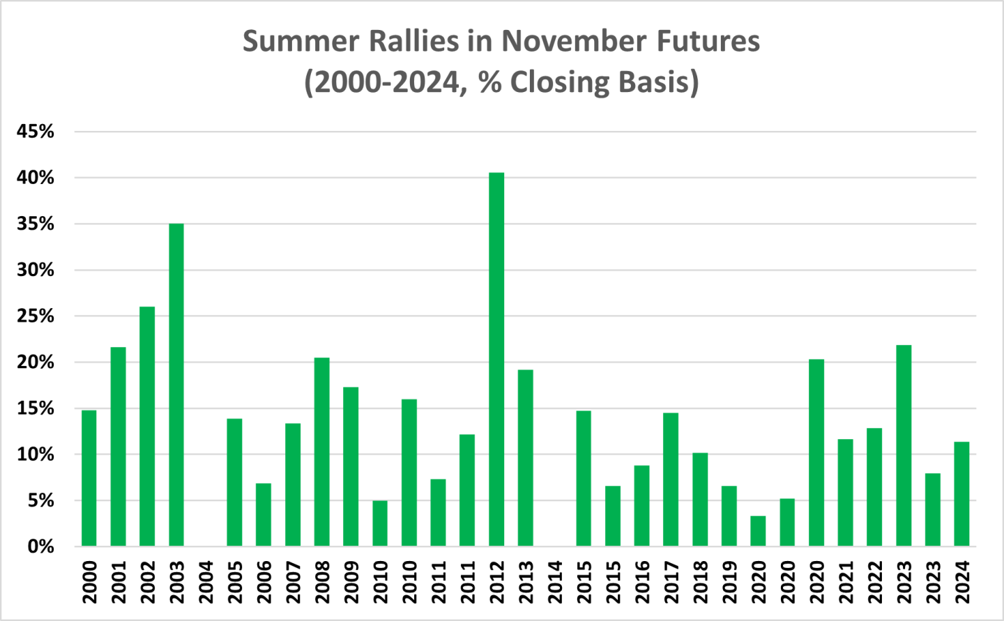 Summer soy rally % gain