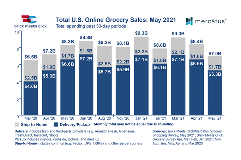 Online grocery sales haven't kept pace with pandemic highs, but they're still up significantly from 2019.