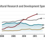 Global Ag Research Funding