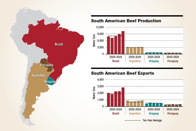 best beef exporter in South America,