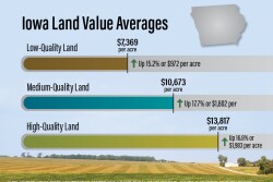 CARD has been tracking Iowa’s farmland values since 1941, with the highest recorded hikes in 2011 (32.5%) and in 2021 (29%).
