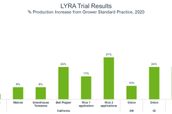 Verdesian's Lyra trial results from 2019-2020 across six states and 10 different crops showed higher yields and better fruit quality compared to the grower standard practice.