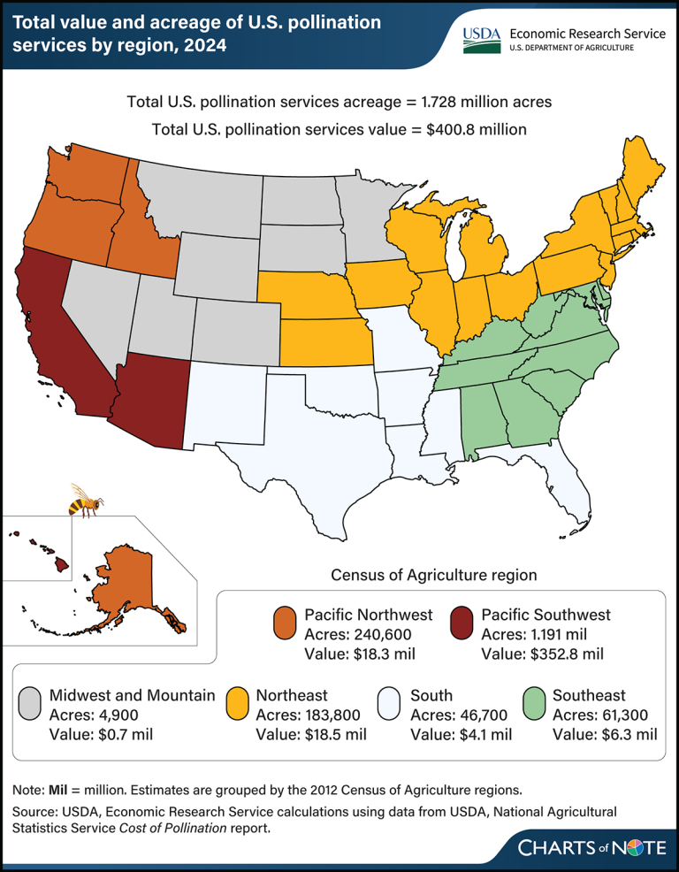Pollinator Data Graph Bees More Valuable for Pollination Than for Honey - The Packer