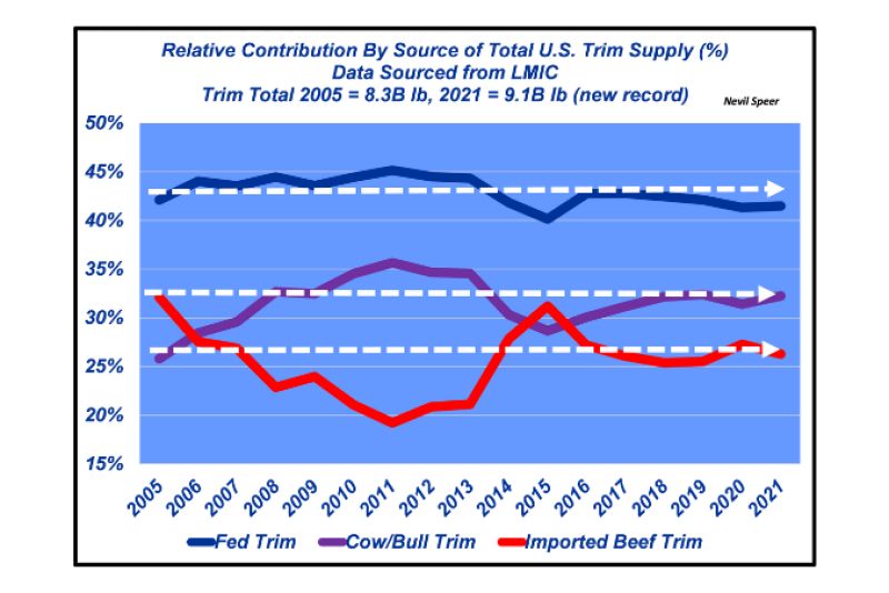 Relative Contribution - Speer