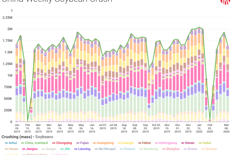 COVID 19 already disrupted the normal soybean crushing patterns in China where a two-week drop in crush is normal after the Spring Festival, but this year that dip slowed below 1 million tons for three weeks.  