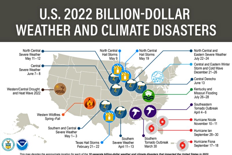 “With over 470 lives lost, these disasters will haunt impacted communities for years to come,” the Farm Bureau report said.