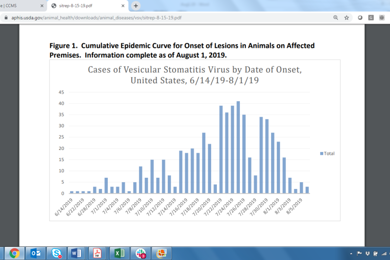 Reports of new VSV-positive cases peaked in July and appear to have tapered off during August. 