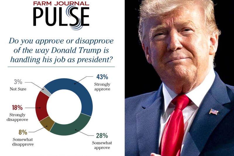 The survey of 1,153 farmers shows 71% of them approve of the job Trump is doing. 