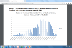 Reports of new VSV-positive cases peaked in July and appear to have tapered off during August. 