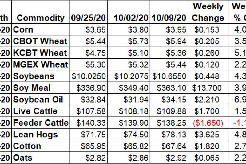 Ag Market Weekly Changes - Oct 9