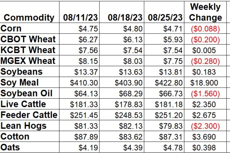 Weekly Ag Price Changes