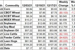 Weekly Ag Market Price Changes -12/17