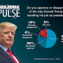President Donald Trump continues to enjoy strong support among farmers.