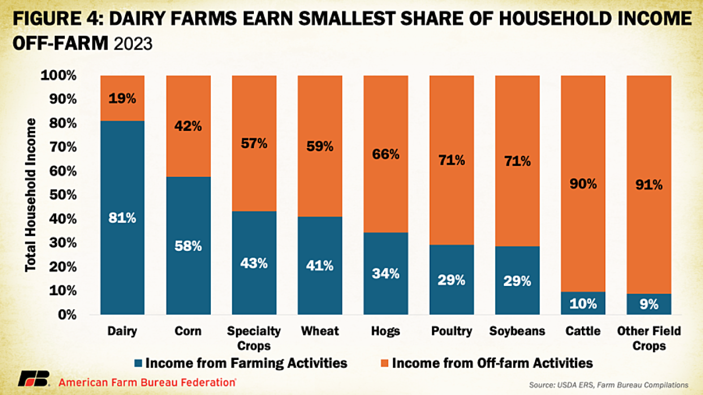 6 Facts On How Farm Families Find Economic Support Off The Farm - AgWeb