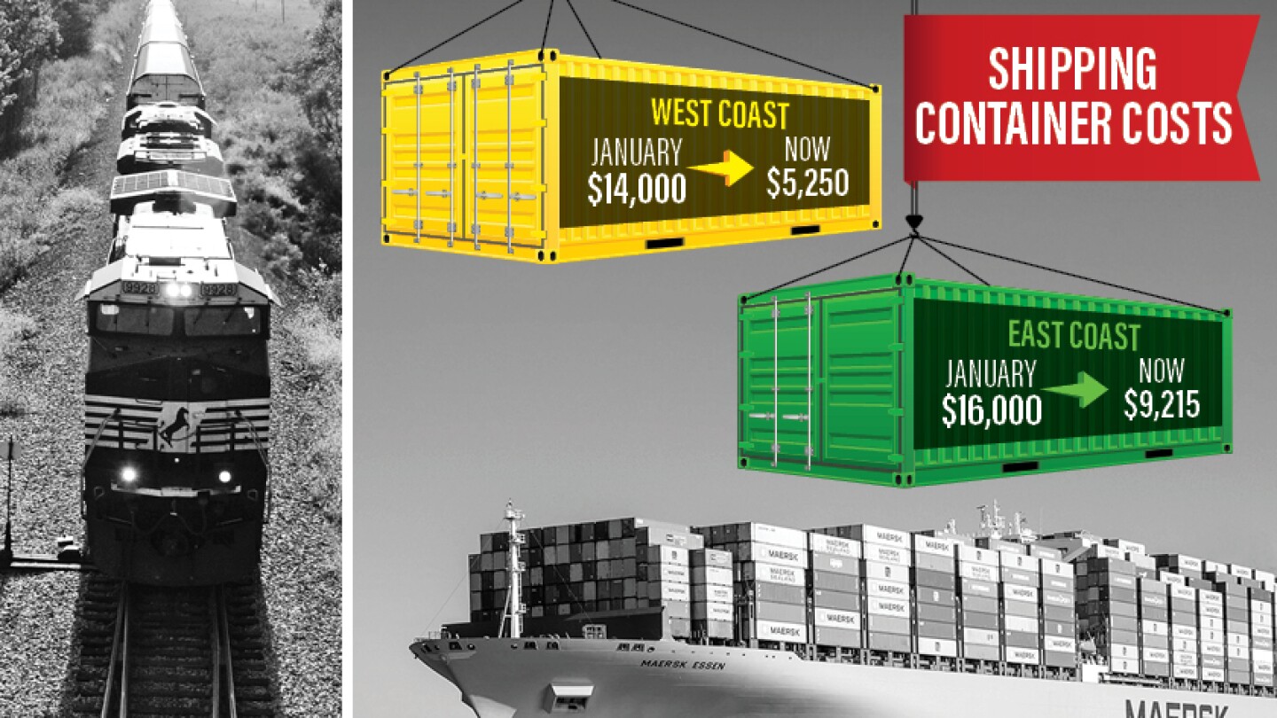Shipping Container Rates Down 63%, But We're a Long Way From Back to ...