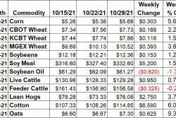 Ag Market Weekly Changes 10/29/21