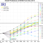 Forecasts of sea surface temperature (SST) anomalies for the Ni?o 3.4 region (5?N-5?S, 120?W-170?W).  Figure courtesy of the International Research Institute (IRI) for Climate and Society.  Figure updated 14 December 2010.