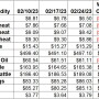 Ag Market Weekly Changes -Feb 24, 2023