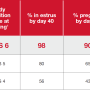Cows at a body condition score of 6 at calving have shown to rebreed with conception rates of 90 percent or greater 40 days after calving.