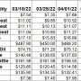 Weekly Ag Market Price Changes -4/8/22