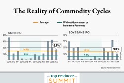 Historical Average ROI for Corn and Soybeans