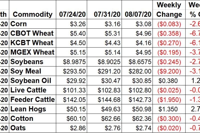 Ag Weekly Price Changes Through August 7