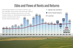 2022 Cash Rents