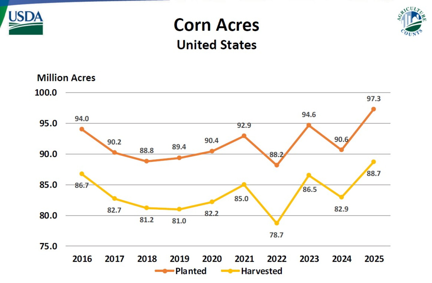 Aug Maize USDA Shocks the Market With Its Eye-Popping Corn Yield: Is This The ...