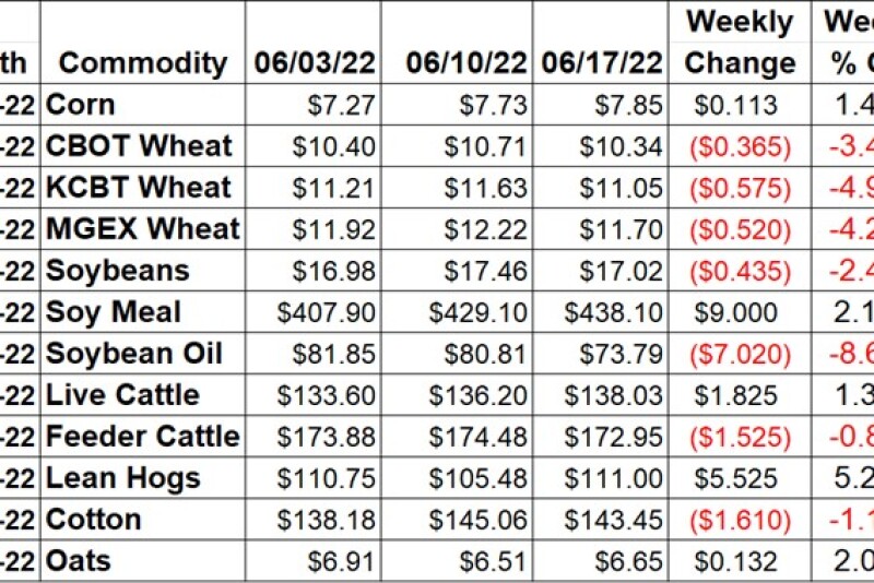 Weekly Ag Market Price Changes -6/17/22