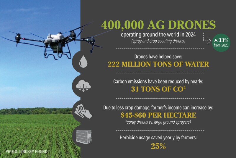 Top 5 Farm Drones for Spraying & Scouting