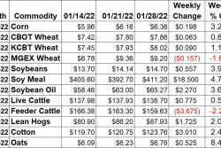 Ag Market Weekly Price Changes -1/28/22