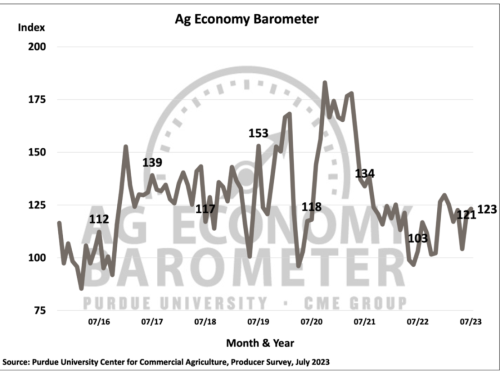 Purdue University/CME Group Ag Economy Barometer 